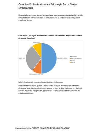 UNIDAD EDUCATIVA “SANTO DOMINGO DE LOS COLORADOS”
Cambios En La Anatomía y Psicología En La Mujer
Embarazada
El resultado nos indica que en la mayoría de las mujeres embarazadas han tenido
dificultades en el transcurso de su embarazo, por lo tanto es favorable para el
estado de ánimo.
CUADRO 7.- ¿En algún momento ha caído en un estado de depresión o cambio
de estado de ánimo?
BASTANTE; 50%
MEDIANAMENTE; 10%
POCO; 30%
NADA; 10%
BASTANTE
MEDIANAMENTE
POCO
NADA
FUENTE: Resultado de la Encuesta realizada en las Mujeres Embarazadas.
El resultado nos indica que un 50% ha caído en algún momento en estado de
depresión y cambo de ánimo mientras que el otro 50% no ha tenido el estado de
cambio de ánimo o depresión, por lo tanto se encuentra el término medio del
estado psicológico.
 