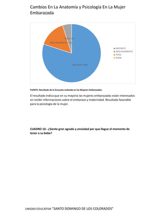 UNIDAD EDUCATIVA “SANTO DOMINGO DE LOS COLORADOS”
Cambios En La Anatomía y Psicología En La Mujer
Embarazada
BASTANTE; 80%
MEDIANAMENTE; 15%
POCO; 5%
BASTANTE
MEDIANAMENTE
POCO
NADA
FUENTE: Resultado de la Encuesta realizada en las Mujeres Embarazadas.
El resultado indica que en su mayoría las mujeres embarazadas están interesados
en recibir informaciones sobre el embarazo y maternidad. Resultado favorable
para la psicología de la mujer.
CUADRO 10.- ¿Siente gran agrado y ansiedad por que llegue el momento de
tener a su bebe?
 