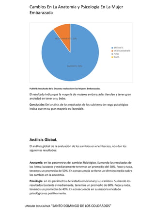 UNIDAD EDUCATIVA “SANTO DOMINGO DE LOS COLORADOS”
Cambios En La Anatomía y Psicología En La Mujer
Embarazada
BASTANTE; 90%
MEDIANAMENTE; 10%
BASTANTE
MEDIANAMENTE
POCO
NADA
FUENTE: Resultado de la Encuesta realizada en las Mujeres Embarazadas.
El resultado indica que la mayoría de mujeres embarazadas tienden a tener gran
ansiedad en tener a su bebe.
Conclusión: Del análisis de los resultados de los subitems de rasgo psicológico
indica que en su gran mayoría es favorable.
Análisis Global.
El análisis global de la evaluación de los cambios en el embarazo, nos dan los
siguientes resultados:
Anatomía: en los parámetros del cambios fisiológico. Sumando los resultados de
los ítems: bastante y medianamente tenemos un promedio del 50%. Poco y nada,
tenemos un promedio de 50%. En consecuencia se tiene un término medio sobre
los cambios en la anatomía.
Psicología: en los parámetros del estado emocional y sus cambios. Sumando los
resultados bastante y mediamente, tenemos un promedio de 60%. Poco y nada,
tenemos un promedio de 40%. En consecuencia en su mayoría el estado
psicológico es positivamente.
 