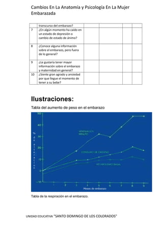 UNIDAD EDUCATIVA “SANTO DOMINGO DE LOS COLORADOS”
Cambios En La Anatomía y Psicología En La Mujer
Embarazada
transcurso del embarazo?
7 ¿En algún momento ha caído en
un estado de depresión o
cambio de estado de ánimo?
8 ¿Conoce alguna información
sobre el embarazo, pero fuera
de lo general?
9 ¿Le gustaría tener mayor
información sobre el embarazo
y maternidad en general?
10 ¿Siente gran agrado y ansiedad
por que llegue el momento de
tener a su bebe?
Ilustraciones:
Tabla del aumento de peso en el embarazo
Tabla de la respiración en el embarazo.
 