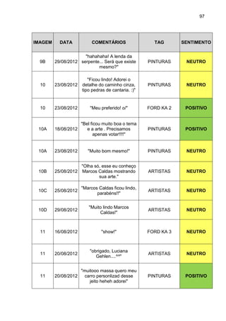 97
IMAGEM DATA COMENTÁRIOS TAG SENTIMENTO
9B 29/08/2012
"hahahaha! A lenda da
serpente... Será que existe
mesmo?"
PINTURAS NEUTRO
10 23/08/2012
"Ficou lindo! Adorei o
detalhe do caminho cinza,
tipo pedras de cantaria. :)"
PINTURAS NEUTRO
10 23/08/2012 "Meu preferido! o/" FORD KA 2 POSITIVO
10A 18/08/2012
"Bel ficou muito boa o tema
e a arte . Precisamos
apenas votar!!!!"
PINTURAS POSITIVO
10A 23/08/2012 "Muito bom mesmo!" PINTURAS NEUTRO
10B 25/08/2012
"Olha só, esse eu conheço
Marcos Caldas mostrando
sua arte."
ARTISTAS NEUTRO
10C 25/08/2012
"Marcos Caldas ficou lindo,
parabéns!!"
ARTISTAS NEUTRO
10D 29/08/2012
"Muito lindo Marcos
Caldas!"
ARTISTAS NEUTRO
11 16/08/2012 "show!" FORD KA 3 NEUTRO
11 20/08/2012
"obrigado, Luciana
Gehlen....^^"
ARTISTAS NEUTRO
11 20/08/2012
"muitooo massa quero meu
carro personlizad desse
jeito heheh adorei"
PINTURAS POSITIVO
 