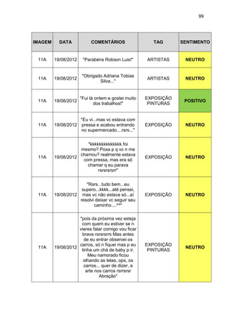 99
IMAGEM DATA COMENTÁRIOS TAG SENTIMENTO
11A 19/08/2012 "Parabéns Robson Luis!" ARTISTAS NEUTRO
11A 19/08/2012
"Obrigado Adriana Tobias
Silva..."
ARTISTAS NEUTRO
11A 19/08/2012
"Fui lá ontem e gostei muito
dos trabalhos!"
EXPOSIÇÃO
PINTURAS
POSITIVO
11A 19/08/2012
"Eu vi...mas vc estava com
pressa e acabou entrando
no supermercado....rsrs..."
EXPOSIÇÃO NEUTRO
11A 19/08/2012
"kkkkkkkkkkkkkk foi
mesmo? Poxa p q vc n me
chamou? realmente estava
com pressa, mas era só
chamar q eu parava
rsrsrsrsrr"
EXPOSIÇÃO NEUTRO
11A 19/08/2012
"Rsrs...tudo bem...eu
supero...kkkk...até pensei,
mas vc não estava só...aí
resolvi deixar vc seguir seu
caminho....^^"
EXPOSIÇÃO NEUTRO
11A 19/08/2012
"pois da próxima vez esteja
com quem eu estiver se n
vieres falar comigo vou ficar
brava rsrsrsrrs Mas antes
de eu entrar observei os
carros, só n fiquei mas p eu
tinha um chá de baby p ir.
Meu namorado ficou
olhando as telas, ops, os
carros... quer de dizer, a
arte nos carros rsrrsrsr
Abração"
EXPOSIÇÃO
PINTURAS
NEUTRO
 