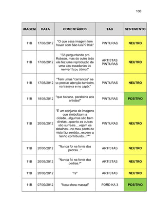 100
IMAGEM DATA COMENTÁRIOS TAG SENTIMENTO
11B 17/08/2012
"O que essa imagem tem
haver com São luis?? Kkk"
PINTURAS NEUTRO
11B 17/08/2012
"Só perguntando pro
Robson, mas do outro lado
ele fez uma reprodução de
uma das escadarias do
reviver ficou ótimo!"
ARTISTAS
PINTURAS
NEUTRO
11B 17/08/2012
"Tem umas "carrancas" se
vc prestar atenção também,
na traseira e no capô."
PINTURAS NEUTRO
11B 18/08/2012
"que bacana, parabéns aos
artistas!"
PINTURAS POSITIVO
11B 20/08/2012
"É um conjunto de imagens
que simbolizam a
cidade...algumas são bem
diretas...quanto as outras
são surreais....vejam os
detalhes...no meu ponto de
vista faz sentido...espero q
tenho contribuído...^^"
PINTURAS NEUTRO
11B 20/08/2012
"Nunca foi na fonte das
pedras..."
ARTISTAS NEUTRO
11B 20/08/2012
"Nunca foi na fonte das
pedras.²"
ARTISTAS NEUTRO
11B 20/08/2012 "rs" ARTISTAS NEUTRO
11B 07/09/2012 "ficou show massa!" FORD KA 3 POSITIVO
 