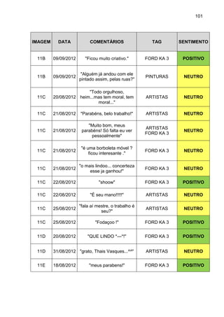 101
IMAGEM DATA COMENTÁRIOS TAG SENTIMENTO
11B 09/09/2012 "Ficou muito criativo." FORD KA 3 POSITIVO
11B 09/09/2012
"Alguém já andou com ele
pintado assim, pelas ruas?"
PINTURAS NEUTRO
11C 20/08/2012
"Todo orgulhoso,
heim...mas tem moral, tem
moral..."
ARTISTAS NEUTRO
11C 21/08/2012 "Parabéns, belo trabalho!" ARTISTAS NEUTRO
11C 21/08/2012
"Muito bom, meus
parabéns! Só falta eu ver
pessoalmente"
ARTISTAS
FORD KA 3
NEUTRO
11C 21/08/2012
"é uma borboleta móvel ?
ficou interesante ."
FORD KA 3 NEUTRO
11C 21/08/2012
"o mais lindoo... concerteza
esse ja ganhou!"
FORD KA 3 NEUTRO
11C 22/08/2012 "shoow" FORD KA 3 POSITIVO
11C 22/08/2012 "É seu mano!!!!!" ARTISTAS NEUTRO
11C 25/08/2012
"fala aí mestre, o trabalho é
seu?"
ARTISTAS NEUTRO
11C 25/08/2012 "Fodaçoo !" FORD KA 3 POSITIVO
11D 20/08/2012 "QUE LINDO *---*!" FORD KA 3 POSITIVO
11D 31/08/2012 "grato, Thais Vasques...^^" ARTISTAS NEUTRO
11E 18/08/2012 "meus parabens!" FORD KA 3 POSITIVO
 