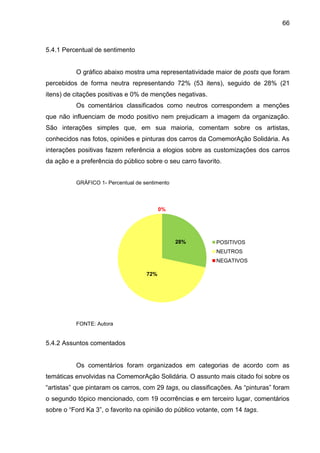 66
5.4.1 Percentual de sentimento
O gráfico abaixo mostra uma representatividade maior de posts que foram
percebidos de forma neutra representando 72% (53 itens), seguido de 28% (21
itens) de citações positivas e 0% de menções negativas.
Os comentários classificados como neutros correspondem a menções
que não influenciam de modo positivo nem prejudicam a imagem da organização.
São interações simples que, em sua maioria, comentam sobre os artistas,
conhecidos nas fotos, opiniões e pinturas dos carros da ComemorAção Solidária. As
interações positivas fazem referência a elogios sobre as customizações dos carros
da ação e a preferência do público sobre o seu carro favorito.
GRÁFICO 1- Percentual de sentimento
FONTE: Autora
5.4.2 Assuntos comentados
Os comentários foram organizados em categorias de acordo com as
temáticas envolvidas na ComemorAção Solidária. O assunto mais citado foi sobre os
“artistas” que pintaram os carros, com 29 tags, ou classificações. As “pinturas” foram
o segundo tópico mencionado, com 19 ocorrências e em terceiro lugar, comentários
sobre o “Ford Ka 3”, o favorito na opinião do público votante, com 14 tags.
28%
72%
0%
POSITIVOS
NEUTROS
NEGATIVOS
 