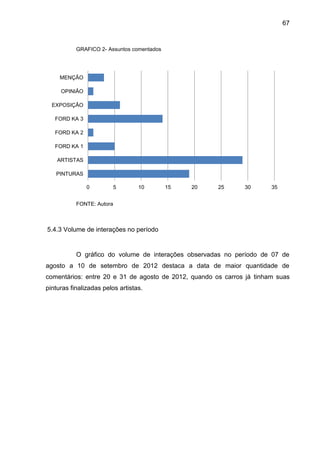 67
GRAFICO 2- Assuntos comentados
FONTE: Autora
5.4.3 Volume de interações no período
O gráfico do volume de interações observadas no período de 07 de
agosto a 10 de setembro de 2012 destaca a data de maior quantidade de
comentários: entre 20 e 31 de agosto de 2012, quando os carros já tinham suas
pinturas finalizadas pelos artistas.
0 5 10 15 20 25 30 35
PINTURAS
ARTISTAS
FORD KA 1
FORD KA 2
FORD KA 3
EXPOSIÇÃO
OPINIÃO
MENÇÃO
 