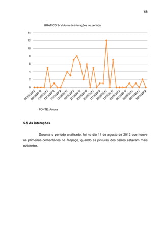 68
GRAFICO 3- Volume de interações no período
FONTE: Autora
5.5 As interações
Durante o período analisado, foi no dia 11 de agosto de 2012 que houve
os primeiros comentários na fanpage, quando as pinturas dos carros estavam mais
evidentes.
0
2
4
6
8
10
12
14
 