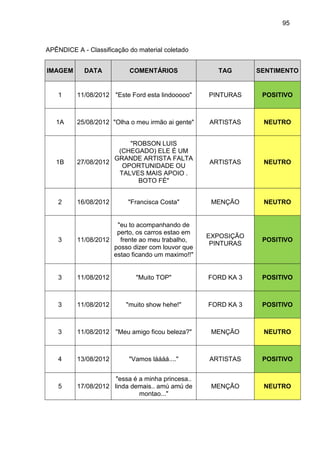 95
APÊNDICE A - Classificação do material coletado
IMAGEM DATA COMENTÁRIOS TAG SENTIMENTO
1 11/08/2012 "Este Ford esta lindooooo" PINTURAS POSITIVO
1A 25/08/2012 "Olha o meu irmão ai gente" ARTISTAS NEUTRO
1B 27/08/2012
"ROBSON LUIS
(CHEGADO) ELE É UM
GRANDE ARTISTA FALTA
OPORTUNIDADE OU
TALVES MAIS APOIO .
BOTO FÉ"
ARTISTAS NEUTRO
2 16/08/2012 "Francisca Costa" MENÇÃO NEUTRO
3 11/08/2012
"eu to acompanhando de
perto, os carros estao em
frente ao meu trabalho,
posso dizer com louvor que
estao ficando um maximo!!"
EXPOSIÇÃO
PINTURAS
POSITIVO
3 11/08/2012 "Muito TOP" FORD KA 3 POSITIVO
3 11/08/2012 "muito show hehe!" FORD KA 3 POSITIVO
3 11/08/2012 "Meu amigo ficou beleza?" MENÇÃO NEUTRO
4 13/08/2012 "Vamos láááá...." ARTISTAS POSITIVO
5 17/08/2012
"essa é a minha princesa..
linda demais.. amú amú de
montao..."
MENÇÃO NEUTRO
 