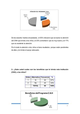 Exelente 
17% 
Muy Buena 
33% 
De las sesenta madres encuestadas, el 50% indicaron que es buena la atención 
del CNH que brinda a los niños, el 33% comentaron que es muy buena y el 17% 
que es excelente la atención. 
Por lo tanto la atención a los niños si tiene resultados, porque están pendientes 
de ellos y le brinda el apoyo adecuado. 
2.- ¿Sabe usted cuales son los beneficios que le brinda esta institución 
(CNH), a los niños? 
20 
Orden Alternativa Frecuencia % 
1 Si 40 67% 
2 No 20 33% 
TOTAL 60 100% 
Buena 
50% 
ATENCION DEL PROGRAMA C.N.H 
Beneficios del Programa C.N.H 
Si 
67% 
No 
33% 
 