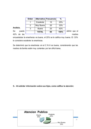 Orden Alternativa Frecuencia % 
1 Excelente 15 25% 
2 Muy Buena 20 33% 
3 Buena 25 42% 
Análisis. 
Se puede TOTAL 60 100% 
definir que el 
42% de las madres 
encuestadas la enseñanza es buena, el 25% se lo califica muy buena. El 33% 
lo considera excelente la enseñanza. 
Se determinó que la enseñanza en el C N H es buena, considerando que las 
madres de familia están muy contentas por tan difícil tarea. 
23 
5.- Al solicitar información sobre sus hijos, como califica la atención: 
Exelente 
25% 
Muy Buena 
33% 
Atencion Publico 
Buena 
42% 
 
