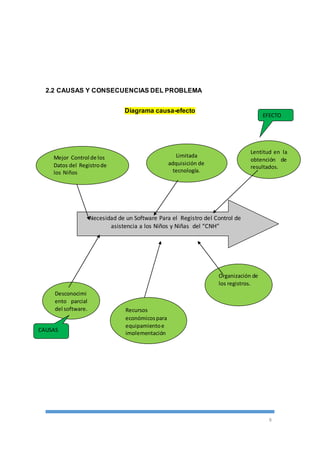 8 
2.2 CAUSAS Y CONSECUENCIAS DEL PROBLEMA 
Diagrama causa-efecto 
Mejor Control de los 
Datos del Registro de 
los Niños 
Necesidad de un Software Para el Registro del Control de 
asistencia a los Niños y Niñas del “CNH” 
Desconocimi 
ento parcial 
del software. 
Recursos 
económicos para 
equipamiento e 
implementación 
Limitada 
adquisición de 
tecnología. 
Lentitud en la 
obtención de 
resultados. 
Organización de 
los registros. 
EFECTO 
CAUSAS 
 