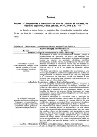 99




                                             Anexos

ANEXO I - Competências e habilidades na área de Ciências da Natureza, na
          disciplina específica, Física. (BRASIL, PCN+, 2002, p. 63 – 68)

          Na tabela a seguir temos a sugestão das competências, propostas pelos
PCNs, na área de conhecimento de ciências da natureza e especificamente na
física.




Tabela A.I.1: Relação de competências da área e especificas da física
                            Representação e comunicação
               Na área                                             Em Física
                       Símbolos, códigos e nomenclaturas de ciência e tecnologia.
                                      • Reconhecer e saber utilizar corretamente símbolos, códigos e
                                      nomenclaturas de grandezas da Física, por exemplo, nas
                                      informações em embalagens de produtos, reconhecer símbolos de
                                      massa ou volume; nas previsões climáticas, identificar
                                      temperaturas, pressão, índices pluviométricos; no volume de alto-
       Reconhecer e utilizar          falantes, reconhecer a intensidade sonora (dB); em estradas ou
adequadamente, na forma oral e aparelhos: velocidades (m/s, km/h, rpm); em aparelhos elétricos,
    escrita, símbolos, códigos e      códigos como W, V ou A; em tabelas de alimentos, valores
    nomenclatura da linguagem         calóricos.
              científica.             • Conhecer as unidades e as relações entre as unidades de uma
                                      mesma grandeza física para fazer traduções entre elas e utilizá-las
                                      adequadamente. Por exemplo, identificar que uma caixa d’água de
                                      2 m3 é uma caixa de 2000 litros, ou que uma tonelada é uma
                                      unidade mais apropriada para expressar o carregamento de um
                                      navio do que um milhão de gramas.
                       Articulação dos símbolos e códigos de ciência e tecnologia
                                      • Ler e interpretar corretamente tabelas, gráficos, esquemas e
                                      diagramas apresentados em textos. Por exemplo, interpretar um
                                      gráfico de crescimento, ou da variação de temperaturas ambientes;
                                      compreender o esquema de uma montagem elétrica; ler um
                                      medidor de água ou de energia elétrica; interpretar um mapa
                                      meteorológico ou uma fotografia de radiação infravermelha, a partir
                                      da leitura de suas legendas.
                                      • Construir sentenças ou esquemas para a resolução de
     Ler, articular e interpretar     problemas; construir tabelas e transformá-las em gráfico, para, por
símbolos e códigos em diferentes exemplo, descrever o consumo de energia elétrica de uma
  linguagens e representações:        residência, o gasto de combustível de um automóvel, em função do
sentenças, equações, esquemas, tempo, ou a posição relativa do Sol ao longo do dia ou do ano.
  diagramas, tabelas, gráficos e      • Compreender que tabelas, gráficos e expressões matemáticas
  representações geométricas.         podem ser diferentes formas de representação de uma mesma
                                      relação, com potencialidades e limitações próprias, para ser capaz
                                      de escolher e fazer uso da linguagem mais apropriada em cada
                                      situação, além de poder traduzir entre si os significados dessas
                                      várias linguagens. Por exemplo, compreender que o consumo
                                      mensal de energia elétrica de uma residência, ao longo do ano,
                                      pode ser apresentado em uma tabela que organiza os dados; ou
                                      em um gráfico que permite analisar melhor as tendências do
                                      consumo.
          Análise e interpretação de textos e outras comunicações de ciência e tecnologia
                                      • Ler e interpretar informações apresentadas em diferentes
 