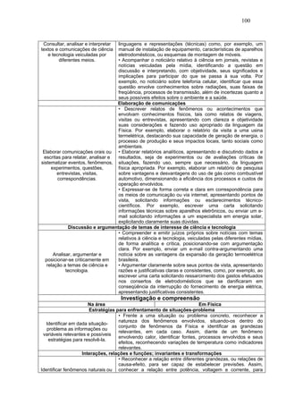 100


 Consultar, analisar e interpretar linguagens e representações (técnicas) como, por exemplo, um
textos e comunicações de ciência   manual de instalação de equipamento, características de aparelhos
   e tecnologia veiculadas por     eletrodomésticos, ou esquemas de montagem de móveis.
         diferentes meios.         • Acompanhar o noticiário relativo à ciência em jornais, revistas e
                                   notícias veiculadas pela mídia, identificando a questão em
                                   discussão e interpretando, com objetividade, seus significados e
                                   implicações para participar do que se passa à sua volta. Por
                                   exemplo, no noticiário sobre telefonia celular, identificar que essa
                                   questão envolve conhecimentos sobre radiações, suas faixas de
                                   freqüência, processos de transmissão, além de incertezas quanto a
                                   seus possíveis efeitos sobre o ambiente e a saúde.
                                   Elaboração de comunicações
                                   • Descrever relatos de fenômenos ou acontecimentos que
                                   envolvam conhecimentos físicos, tais como relatos de viagens,
                                   visitas ou entrevistas, apresentando com clareza e objetividade
                                   suas considerações e fazendo uso apropriado da linguagem da
                                   Física. Por exemplo, elaborar o relatório da visita a uma usina
                                   termelétrica, destacando sua capacidade de geração de energia, o
                                   processo de produção e seus impactos locais, tanto sociais como
                                   ambientais.
 Elaborar comunicações orais ou • Elaborar relatórios analíticos, apresentando e discutindo dados e
 escritas para relatar, analisar e resultados, seja de experimentos ou de avaliações críticas de
sistematizar eventos, fenômenos, situações, fazendo uso, sempre que necessário, da linguagem
     experimentos, questões,       física apropriada. Por exemplo, elaborar um relatório de pesquisa
        entrevistas, visitas,      sobre vantagens e desvantagens do uso de gás como combustível
        correspondências.          automotivo, dimensionando a eficiência dos processos e custos de
                                   operação envolvidos.
                                   • Expressar-se de forma correta e clara em correspondência para
                                   os meios de comunicação ou via internet, apresentando pontos de
                                   vista, solicitando informações ou esclarecimentos técnico-
                                   científicos. Por exemplo, escrever uma carta solicitando
                                   informações técnicas sobre aparelhos eletrônicos, ou enviar um e-
                                   mail solicitando informações a um especialista em energia solar,
                                   explicitando claramente suas dúvidas.
             Discussão e argumentação de temas de interesse de ciência e tecnologia
                                   • Compreender e emitir juízos próprios sobre notícias com temas
                                   relativos à ciência e tecnologia, veiculadas pelas diferentes mídias,
                                   de forma analítica e crítica, posicionando-se com argumentação
                                   clara. Por exemplo, enviar um e-mail contra-argumentando uma
      Analisar, argumentar e       notícia sobre as vantagens da expansão da geração termoelétrica
  posicionar-se criticamente em    brasileira.
   relação a temas de ciência e    • Argumentar claramente sobre seus pontos de vista, apresentando
            tecnologia.            razões e justificativas claras e consistentes, como, por exemplo, ao
                                   escrever uma carta solicitando ressarcimento dos gastos efetuados
                                   nos consertos de eletrodomésticos que se danificaram em
                                   conseqüência da interrupção do fornecimento de energia elétrica,
                                   apresentando justificativas consistentes.
                                     Investigação e compreensão
                       Na área                                            Em Física
                       Estratégias para enfrentamento de situações-problema
                                    • Frente a uma situação ou problema concreto, reconhecer a
                                    natureza dos fenômenos envolvidos, situando-os dentro do
  Identificar em dada situação-
                                    conjunto de fenômenos da Física e identificar as grandezas
   problema as informações ou
                                    relevantes, em cada caso. Assim, diante de um fenômeno
 variáveis relevantes e possíveis
                                    envolvendo calor, identificar fontes, processos envolvidos e seus
   estratégias para resolvê-la.
                                    efeitos, reconhecendo variações de temperatura como indicadores
                                    relevantes.
                    Interações, relações e funções; invariantes e transformações
                                    • Reconhecer a relação entre diferentes grandezas, ou relações de
                                    causa-efeito, para ser capaz de estabelecer previsões. Assim,
Identificar fenômenos naturais ou conhecer a relação entre potência, voltagem e corrente, para
 