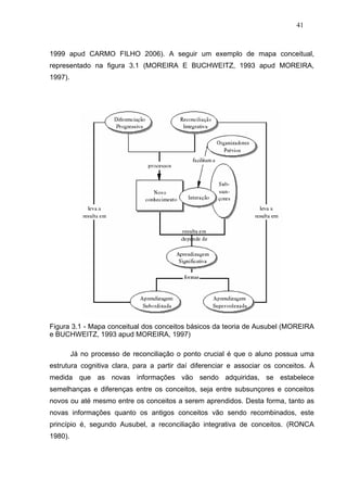 41



1999 apud CARMO FILHO 2006). A seguir um exemplo de mapa conceitual,
representado na figura 3.1 (MOREIRA E BUCHWEITZ, 1993 apud MOREIRA,
1997).




Figura 3.1 - Mapa conceitual dos conceitos básicos da teoria de Ausubel (MOREIRA
e BUCHWEITZ, 1993 apud MOREIRA, 1997)

         Já no processo de reconciliação o ponto crucial é que o aluno possua uma
estrutura cognitiva clara, para a partir daí diferenciar e associar os conceitos. À
medida que as novas informações vão sendo adquiridas, se estabelece
semelhanças e diferenças entre os conceitos, seja entre subsunçores e conceitos
novos ou até mesmo entre os conceitos a serem aprendidos. Desta forma, tanto as
novas informações quanto os antigos conceitos vão sendo recombinados, este
princípio é, segundo Ausubel, a reconciliação integrativa de conceitos. (RONCA
1980).
 
