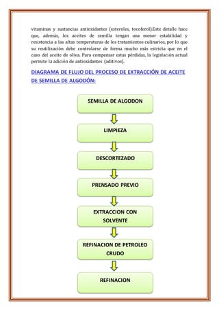 vitaminas y sustancias antioxidantes (esteroles, tocoferol).Este detalle hace
que, además, los aceites de semilla tengan una menor estabilidad y
resistencia a las altas temperaturas de los tratamientos culinarios, por lo que
su reutilización debe controlarse de forma mucho más estricta que en el
caso del aceite de oliva. Para compensar estas pérdidas, la legislación actual
permite la adición de antioxidantes (aditivos).
DIAGRAMA DE FLUJO DEL PROCESO DE EXTRACCIÓN DE ACEITE
DE SEMILLA DE ALGODÓN:
SEMILLA DE ALGODON
LIMPIEZA
DESCORTEZADO
PRENSADO PREVIO
EXTRACCION CON
SOLVENTE
REFINACION DE PETROLEO
CRUDO
REFINACION
 