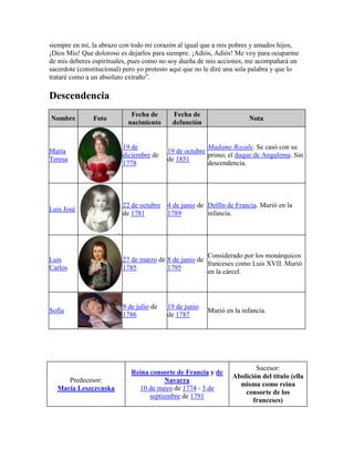 siempre en mí, la abrazo con todo mi corazón al igual que a mis pobres y amados hijos,
¡Dios Mío! Que doloroso es dejarlos para siempre. ¡Adiós, Adiós! Me voy para ocuparme
de mis deberes espirituales, pues como no soy dueña de mis acciones, me acompañará un
sacerdote (constitucional) pero yo protesto aquí que no le diré una sola palabra y que lo
trataré como a un absoluto extraño”.

Descendencia
Nombre

Foto

Fecha de
nacimiento

Fecha de
defunción

Nota

María
Teresa

19 de
diciembre de
1778

Madame Royale. Se casó con su
19 de octubre
primo, el duque de Angulema. Sin
de 1851
descendencia.

Luis José

22 de octubre
de 1781

4 de junio de Delfín de Francia. Murió en la
1789
infancia.

Luis
Carlos

Considerado por los monárquicos
27 de marzo de 8 de junio de
franceses como Luis XVII. Murió
1785
1795
en la cárcel.

Sofía

9 de julio de
1786

Predecesor:
María Leszczynska

19 de junio
de 1787

Murió en la infancia.

Reina consorte de Francia y de
Navarra
10 de mayo de 1774 - 3 de
septiembre de 1791

Sucesor:
Abolición del título (ella
misma como reina
consorte de los
franceses)

 