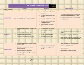 ESTILOS DE CRIANZA PATERNA
POSITIVO

TIPOS/ESTILOS

21 de enero
de 2014

NEGATIVO
o

Acatan normas y reglas que le imponen los padres.

Los padres dan poco apoyo y calor a
sus hijos.

o

Los padres son demasiado exigentes.

o

AUTORITARIO

Los padres ejercen mucha autoridad
y poco afecto.

o

CONSECUENCIAS

Los padres establecen rígidas reglas
y pocas explicaciones.

o

En la adolescencia el niño puede ser rebelde, o la
vez muy sumiso ante atrás externas a su familia.

o Le puede traer consecuencias en su personalidad
por la falta de esta.

o El niño no aprende a decidir por sí
solo.

o
o

PERMISIVO

Hay presencia de mucho afecto por parte de los
padres.
Dan mucho apoyo y calor a sus hijos.

o

Hay presencia de confianza mutua.

o Los padres quieren darle su espacio al niño.

o
o

DEMOCRÁTICO

Hay presencia de padres con equilibrio al ejercer
autoridad y afecto.
El niño puede dar su punto de vista ante
diversas situaciones.

o

Importa lo que piensa y sienta el niño.

o Los padres ayudan a que los niños a aprender a
valerse por sí mismo.

Página
13

o

Los padres ejercen poca autoridad.

o

El exceso de libertad termina en
libertinaje.

o Como consecuencia puede ser las rebeldías sin
límites.

o

Hay solo amenazas de castigo.

o No hay acato de ningún tipo de órdenes.

o Aquí están presentes los niños
manipuladores.

o Existe desorden en su vida, no tiene claro lo que
quiere ya que por nada quiere estar sometido.

o

o En algunas situaciones puede llegar

a perderse el control y autoridad ante
los hijos.

Tienen personalidad ante distintas situaciones.

o

Tienen buen rendimiento escolar.

o

Poseen autocontrol.

o Lleva ordenada y de respeto ante otros.

 