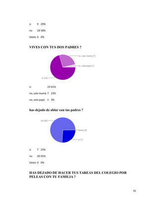 si 9 29%
no 18 58%
talves 0 0%
VIVES CON TUS DOS PADRES ?
si 19 61%
no, solo mamà 7 23%
no, solo papà 1 3%
has dejado de ablar con tus padres ?
si 7 23%
no 20 65%
talves 0 0%
HAS DEJADO DE HACER TUS TAREAS DEL COLEGIO POR
PELEAS CON TU FAMILIA ?
41
 