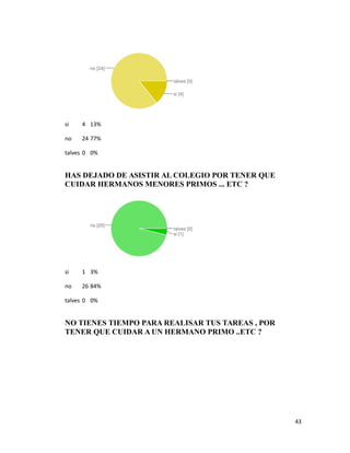 si 4 13%
no 24 77%
talves 0 0%
HAS DEJADO DE ASISTIR AL COLEGIO POR TENER QUE
CUIDAR HERMANOS MENORES PRIMOS ... ETC ?
si 1 3%
no 26 84%
talves 0 0%
NO TIENES TIEMPO PARA REALISAR TUS TAREAS , POR
TENER QUE CUIDAR A UN HERMANO PRIMO ..ETC ?
43
 