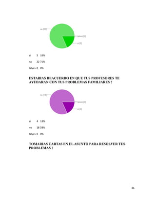 si 5 16%
no 22 71%
talves 0 0%
ESTARIAS DEACUERDO EN QUE TUS PROFESORES TE
AYUDARAN CON TUS PROBLEMAS FAMILIARES ?
si 4 13%
no 18 58%
talves 0 0%
TOMARIAS CARTAS EN EL ASUNTO PARA RESOLVER TUS
PROBLEMAS ?
46
 