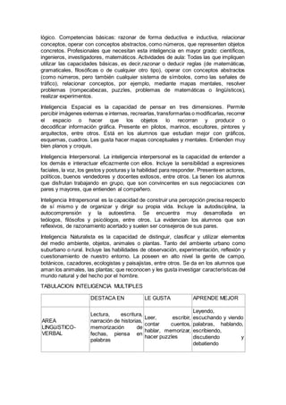 lógico. Competencias básicas: razonar de forma deductiva e inductiva, relacionar
conceptos, operar con conceptos abstractos, como números, que representen objetos
concretos. Profesionales que necesitan esta inteligencia en mayor grado: científicos,
ingenieros, investigadores, matemáticos. Actividades de aula: Todas las que impliquen
utilizar las capacidades básicas, es decir,razonar o deducir reglas (de matemáticas,
gramaticales, filosóficas o de cualquier otro tipo), operar con conceptos abstractos
(como números, pero también cualquier sistema de símbolos, como las señales de
tráfico), relacionar conceptos, por ejemplo, mediante mapas mentales, resolver
problemas (rompecabezas, puzzles, problemas de matemáticas o lingüísticos),
realizar experimentos.
Inteligencia Espacial es la capacidad de pensar en tres dimensiones. Permite
percibir imágenes externas e internas, recrearlas, transformarlas o modificarlas, recorrer
el espacio o hacer que los objetos lo recorran y producir o
decodificar información gráfica. Presente en pilotos, marinos, escultores, pintores y
arquitectos, entre otros. Está en los alumnos que estudian mejor con gráficos,
esquemas, cuadros. Les gusta hacer mapas conceptuales y mentales. Entienden muy
bien planos y croquis.
Inteligencia Interpersonal. La inteligencia interpersonal es la capacidad de entender a
los demás e interactuar eficazmente con ellos. Incluye la sensibilidad a expresiones
faciales, la voz, los gestos y posturas y la habilidad para responder. Presenteen actores,
políticos, buenos vendedores y docentes exitosos, entre otros. La tienen los alumnos
que disfrutan trabajando en grupo, que son convincentes en sus negociaciones con
pares y mayores, que entienden al compañero.
Inteligencia Intrapersonal es la capacidad de construir una percepción precisa respecto
de sí mismo y de organizar y dirigir su propia vida. Incluye la autodisciplina, la
autocomprensión y la autoestima. Se encuentra muy desarrollada en
teólogos, filósofos y psicólogos, entre otros. La evidencian los alumnos que son
reflexivos, de razonamiento acertado y suelen ser consejeros de sus pares.
Inteligencia Naturalista es la capacidad de distinguir, clasificar y utilizar elementos
del medio ambiente, objetos, animales o plantas. Tanto del ambiente urbano como
suburbano o rural. Incluye las habilidades de observación, experimentación, reflexión y
cuestionamiento de nuestro entorno. La poseen en alto nivel la gente de campo,
botánicos, cazadores, ecologistas y paisajistas, entre otros. Se da en los alumnos que
aman los animales, las plantas; que reconocen y les gusta investigar características del
mundo natural y del hecho por el hombre.
TABULACION INTELIGENCIA MULTIPLES
DESTACA EN LE GUSTA APRENDE MEJOR
AREA
LINGüíSTICO-
VERBAL
Lectura, escritura,
narración de historias,
memorización de
fechas, piensa en
palabras
Leer, escribir,
contar cuentos,
hablar, memorizar,
hacer puzzles
Leyendo,
escuchando y viendo
palabras, hablando,
escribiendo,
discutiendo y
debatiendo
 