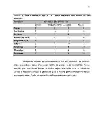 36




Questão 4: Para a realização dos métodos avaliativos dos alunos, de forma são
avaliados:
Atividades                       Respostas dos professores
                       Sempre        Frequentemente Às vezes           Nunca
Provas                 3                    3              2                0
Seminários             0                    3                5              0
Resumos                0                    3              2                3
Mapa - conceitual      0                    0                2              6
Perguntas orais        1                    1                2              4
Artigos                0                    1                0              7
Relatórios              0                   4              1                   3
Memoriais              0                    1              2                5
Resenhas               0                    1              2                5



           No que diz respeito às formas que os alunos são avaliados, as variáveis
mais respondidas pelos professores foram as provas e os seminários. Nesse
sentido, para que essas formas de avaliar sejam adaptadas para os deficientes
visuais é necessário utilizar o BR Braille, pois o mesmo permite transcrever textos
em caracteres em Braille para caracteres alfanuméricos em português.
 