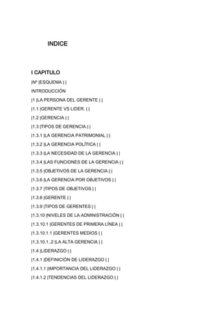 INDICE



I CAPITULO
|Nº |ESQUEMA | |

INTRODUCCIÓN

|1 |LA PERSONA DEL GERENTE | |

|1.1 |GERENTE VS LIDER. | |

|1.2 |GERENCIA | |
|1.3 |TIPOS DE GERENCIA | |

|1.3.1 |LA GERENCIA PATRIMONIAL | |

|1.3.2 |LA GERENCIA POLÍTICA | |

|1.3.3 |LA NECESIDAD DE LA GERENCIA | |

|1.3.4 |LAS FUNCIONES DE LA GERENCIA | |

|1.3.5 |OBJETIVOS DE LA GERENCIA | |

|1.3.6 |LA GERENCIA POR OBJETIVOS | |
|1.3.7 |TIPOS DE OBJETIVOS | |

|1.3.8 |GERENTE | |

|1.3.9 |TIPOS DE GERENTES | |

|1.3.10 |NIVELES DE LA ADMINISTRACIÓN | |

|1.3.10.1 |GERENTES DE PRIMERA LÍNEA | |

|1.3.10.1.1 |GERENTES MEDIOS | |

|1.3.10.1..2 |LA ALTA GERENCIA | |

|1.4 |LIDERAZGO | |

|1.4.1 |DEFINICIÓN DE LIDERAZGO | |

|1.4.1.1 |IMPORTANCIA DEL LIDERAZGO | |

|1.4.1.2 |TENDENCIAS DEL LIDERAZGO | |
 