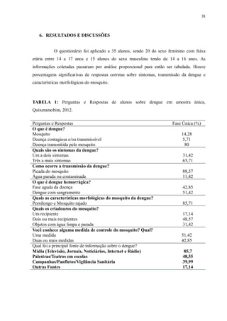 31 
6. RESULTADOS E DISCUSSÕES 
O questionário foi aplicado a 35 alunos, sendo 20 do sexo feminino com faixa etária entre 14 a 17 anos e 15 alunos do sexo masculino tendo de 14 a 16 anos. As informações coletadas passaram por análise proporcional para então ser tabulada. Houve porcentagens significativas de respostas corretas sobre sintomas, transmissão da dengue e características morfológicas do mosquito. 
TABELA 1: Perguntas e Respostas de alunos sobre dengue em amostra única, Quixeramobim, 2012. 
Perguntas e Respostas 
Fase Única (%) O que é dengue? Mosquito Doença contagiosa e/ou transmissível Doença transmitida pelo mosquito 
14,28 
5,71 
80 
Quais são os sintomas da dengue? 
Um a dois sintomas 
Três a mais sintomas 
31,42 
65,71 
Como ocorre a transmissão da dengue? 
Picada do mosquito 
Água parada ou contaminada 
88,57 
11,42 
O que é dengue hemorrágica? 
Fase aguda da doença 
Dengue com sangramento 
42,85 
51,42 
Quais as características morfológicas do mosquito da dengue? 
Pernilongo e Mosquito rajado 
85,71 
Quais os criadouros do mosquito? 
Um recipiente 
Dois ou mais recipientes 
Objetos com água limpa e parada 
17,14 
48,57 
31,42 
Você conhece alguma medida de controle do mosquito? Qual? 
Uma medida 
Duas ou mais medidas 
51,42 
42,85 
Qual foi a principal fonte de informação sobre o dengue? 
Mídia (Televisão, Jornais, Noticiários, Internet e Rádio) 
Palestras/Teatros em escolas 
Campanhas/Panfletos/Vigilância Sanitária 
Outras Fontes 
85,7 
48,55 
39,99 
17,14 
 