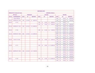23
METODOS UEPS
PRODUCTO: Prenda de Vestir MEDIDAS: Metros
DETALLE INGRESOS SALIDAS SALDOS
FECHA COMPROBANTE CANT. PU IMPORTE CANT. PU IMPORTE CANT. PU IMPORTE
SALDO INICIAL 300 S/. 20.00 S/. 6,000.00
DÍA 02 COMPRA N° 3320 200 S/.20.00 S/. 4,000.00 200 S/. 20.00 S/. 4,000.00
DÍA 03 N° 25 200 S/. 20.00 S/. 4,000.00 0 S/. 20.00 S/. -
100 S/. 20.00 S/. 2,000.00 200 S/. 20.00 S/. 4,000.00
DÍA 04 COMPRA N° 3345 400 S/.25.00 S/. 10,000.00 400 S/. 25.00 S/. 10,000.00
200 S/. 20.00 S/. 4,000.00
DÍA 05 N° 26 300 S/. 25.00 S/. 7,500.00 100 S/. 25.00 S/. 2,500.00
200 S/. 20.00 S/. 4,000.00
DÍA 06 COMPRA N° 3380 800 S/.30.00 S/. 24,000.00 800 S/. 30.00 S/. 24,000.00
100 S/. 25.00 S/. 2,500.00
200 S/. 20.00 S/. 4,000.00
DÍA 06 DEVO. N° 3345 100 S/. 30.00 S/. 3,000.00 700 S/. 30.00 S/. 21,000.00
100 S/. 25.00 S/. 2,500.00
200 S/. 20.00 S/. 4,000.00
DÍA 09 N° 27 500 S/. 30.00 S/. 15,000.00 200 S/. 30.00 S/. 6,000.00
100 S/. 25.00 S/. 2,500.00
200 S/. 20.00 S/. 4,000.00
DÍA 10 COMPRA N° 3393 500 S/.35.00 S/. 17,500.00 500 S/. 35.00 S/. 17,500.00
100 S/. 25.00 S/. 2,500.00
200 S/. 20.00 S/. 4,000.00
200 S/. 30.00 S/. 6,000.00
DÍA 11 N° 28 400 S/. 35.00 S/. 14,000.00 100 S/. 35.00 S/. 3,500.00
100 S/. 25.00 S/. 2,500.00
 