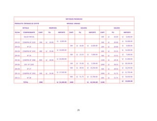 25
METODOS PROMEDIO
PRODUCTO: PRENDAS DE VESTIR MEDIDA: UNIDAD
DETALLE INGRESOS SALIDAS SALDOS
FECHA COMPROBANTE CANT. PU IMPORTE CANT. PU IMPORTE CANT. PU IMPORTE
SALDO INICIAL 300 S/. 20.00 S/. 6,000.00
DÌA 02 COMPRA N° 3320 200 S/. 20.00
S/. 4,000.00
500 S/. 20.00
S/. 10,000.00
DÌA 03 N° 25
300 S/. 20.00 S/. 6,000.00
200 S/. 20.00
S/. 4,000.00
DÌA 04 COMPRA N° 3345 400 S/. 25.00
S/. 10,000.00
600 S/. 23.33
S/. 14,000.00
DÌA 05 N° 26
300 S/. 23.33 S/. 7,000.00
300 S/. 23.33
S/. 7,000.00
DÌA 06 COMPRA N° 3380 800 S/. 30.00
S/. 24,000.00
1100 S/. 28.18
S/. 31,000.00
DÌA 06 DEV. N° 3345
100 S/. 25.00 S/. 2,500.00
1000 S/. 28.50
S/. 28,500.00
DÌA 09 N° 27
500 S/. 28.50 S/. 14,250.00
500 S/. 28.50
S/. 14,250.00
DÌA 10 COMPRA N° 3393 500 S/. 35.00
S/. 17,500.00
1000 S/. 31.75
S/. 31,750.00
DÌA 11 N° 28
400 S/. 31.75 S/. 12,700.00
600 S/. 31.75
S/. 19,050.00
TOTAL 1900 S/. 55,500.00 1600 S/. 42,450.00 6100
S/. 19,050.00
 