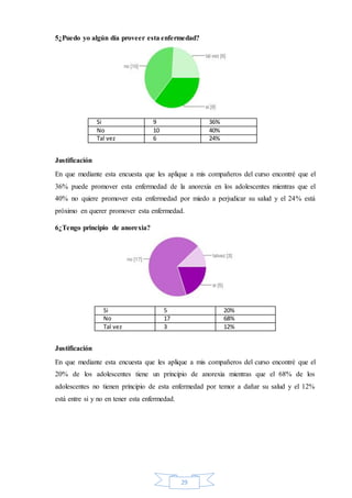 29
5¿Puedo yo algún día proveer esta enfermedad?
Si 9 36%
No 10 40%
Tal vez 6 24%
Justificación
En que mediante esta encuesta que les aplique a mis compañeros del curso encontré que el
36% puede promover esta enfermedad de la anorexia en los adolescentes mientras que el
40% no quiere promover esta enfermedad por miedo a perjudicar su salud y el 24% está
próximo en querer promover esta enfermedad.
6¿Tengo principio de anorexia?
Si 5 20%
No 17 68%
Tal vez 3 12%
Justificación
En que mediante esta encuesta que les aplique a mis compañeros del curso encontré que el
20% de los adolescentes tiene un principio de anorexia mientras que el 68% de los
adolescentes no tienen principio de esta enfermedad por temor a dañar su salud y el 12%
está entre si y no en tener esta enfermedad.
 