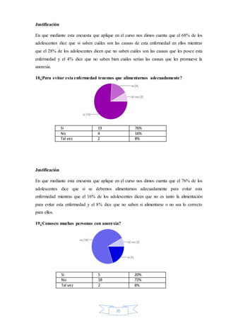 35
Justificación
En que mediante esta encuesta que aplique en el curso nos dimos cuenta que el 68% de los
adolescentes dice que si saben cuáles son las causas de esta enfermedad en ellos mientras
que el 28% de los adolescentes dicen que no saben cuáles son las causas que les posee esta
enfermedad y el 4% dice que no saben bien cuáles serían las causas que les promueve la
anorexia.
18¿Para evitar esta enfermedad tenemos que alimentarnos adecuadamente?
Si 19 76%
No 4 16%
Tal vez 2 8%
Justificación
En que mediante esta encuesta que aplique en el curso nos dimos cuenta que el 76% de los
adolescentes dice que si se debemos alimentarnos adecuadamente para evitar esta
enfermedad mientras que el 16% de los adolescentes dicen que no es tanto la alimentación
para evitar esta enfermedad y el 8% dice que no saben si alimentarse o no sea lo correcto
para ellos.
19¿Conosco muchas personas con anorexia?
Si 5 20%
No 18 72%
Tal vez 2 8%
 