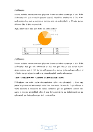 36
Justificación
En que mediante esta encuesta que aplique en el curso nos dimos cuenta que el 20% de los
adolescentes dice que si conocen personas con esta enfermedad mientras que el 72% de los
adolescentes dicen que no conocen a personas con esta enfermedad y el 8% dice que no
saben ver bien si tiene o no anorexia.
20¿La anorexia es mala para todos los adolescentes?
Si 17 68%
No 4 16%
Tal vez 4 16%
Justificación
En que mediante esta encuesta que aplique en el curso nos dimos cuenta que el 68% de los
adolescentes dice que esta enfermedad es muy mala para ellos ya que existen muchos
riesgos mientras que el 16% de los adolescentes dicen que no es tan mala para ellos y el
16% dice que no saben si es mala o no esta enfermedad para los adolescentes.
4.1 INTERPRETACION GLOBAL DE LOS RESULTADOS
Evidenciamos que existe mucho desconocimiento sobre esta enfermedad, y fueron muy
pocas las personas encuestadas que tenían leves ideas sobre la anorexia. Es por ello que se
vuelve necesaria la realización de charlas, seminarios que nos permitieron conocer más
acerca y con más profundidad sobre el tema de la anorexia ya que definitivamente es una
enfermedad que ha tomado mayor nivel en estos años.
 