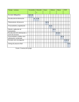 Tiempo / semanas Noviembre Diciembr
e
Enero febrero Marzo Abril
Revisión bibliográfica X X X
Recolección de información X X X
Planteamiento del proyecto X X
Procesamiento y organización X X
Diseño y aplicación de
instrumentos.
X X
Recolección de la información a
través de encuesta.
X X X
Procesamiento y análisis de la
información recolectada
X X
Revisión de la investigación X X X
Entrega de proyecto final X X
Fuente: Construcción propia
 