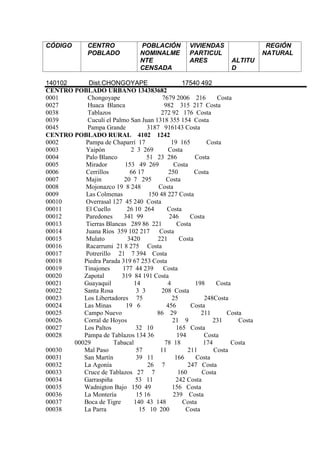 CÓDIGO CENTRO
POBLADO
POBLACIÓN
NOMINALME
NTE
CENSADA
VIVIENDAS
PARTICUL
ARES ALTITU
D
REGIÓN
NATURAL
140102 Dist.CHONGOYAPE 17540 492
CENTRO POBLADO URBANO 134383682
0001 Chongoyape 7679 2006 216 Costa
0027 Huaca Blanca 982 315 217 Costa
0038 Tablazos 272 92 176 Costa
0039 Cuculí el Palmo San Juan 1318 355 154 Costa
0045 Pampa Grande 3187 916143 Costa
CENTRO POBLADO RURAL 4102 1242
0002 Pampa de Chaparrí 17 19 165 Costa
0003 Yaipón 2 3 269 Costa
0004 Palo Blanco 51 23 286 Costa
0005 Mirador 153 49 269 Costa
0006 Cerrillos 66 17 250 Costa
0007 Majin 20 7 295 Costa
0008 Mojonazco 19 8 248 Costa
0009 Las Colmenas 150 48 227 Costa
00010 Overrasal 127 45 240 Costa
00011 El Cuello 26 10 264 Costa
00012 Paredones 341 99 246 Costa
00013 Tierras Blancas 289 86 221 Costa
00014 Juana Ríos 359 102 217 Costa
00015 Mulato 3420 221 Costa
00016 Racarrumi 21 8 275 Costa
00017 Potrerillo 21 7 394 Costa
00018 Piedra Parada 319 67 253 Costa
00019 Tinajones 177 44 239 Costa
00020 Zapotal 319 84 191 Costa
00021 Guayaquil 14 4 198 Costa
00022 Santa Rosa 3 3 208 Costa
00023 Los Libertadores 75 25 248Costa
00024 Las Minas 19 6 456 Costa
00025 Campo Nuevo 86 29 211 Costa
00026 Corral de Hoyos 21 9 231 Costa
00027 Los Paltos 32 10 165 Costa
00028 Pampa de Tablazos 134 36 194 Costa
00029 Tabacal 78 18 174 Costa
00030 Mal Paso 57 11 211 Costa
00031 San Martín 39 11 166 Costa
00032 La Agonía 26 7 247 Costa
00033 Cruce de Tablazos 27 7 160 Costa
00034 Garraspiña 53 11 242 Costa
00035 Wadnigton Bajo 150 49 156 Costa
00036 La Montería 15 16 239 Costa
00037 Boca de Tigre 140 43 148 Costa
00038 La Parra 15 10 200 Costa
 