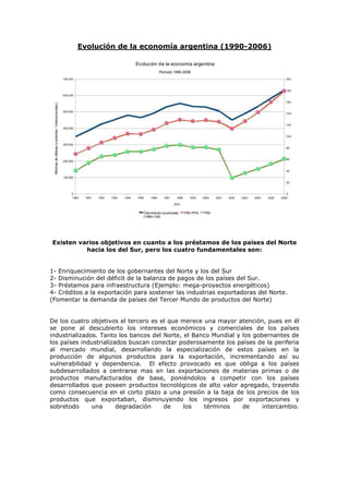 Evolución de la economía argentina (1990-2006)




Existen varios objetivos en cuanto a los préstamos de los países del Norte
          hacia los del Sur, pero los cuatro fundamentales son:


1- Enriquecimiento de los gobernantes del Norte y los del Sur
2- Disminución del déficit de la balanza de pagos de los países del Sur.
3- Préstamos para infraestructura (Ejemplo: mega-proyectos energéticos)
4- Créditos a la exportación para sostener las industrias exportadoras del Norte.
(Fomentar la demanda de países del Tercer Mundo de productos del Norte)


De los cuatro objetivos el tercero es el que merece una mayor atención, pues en él
se pone al descubierto los intereses económicos y comerciales de los países
industrializados. Tanto los bancos del Norte, el Banco Mundial y los gobernantes de
los países industrializados buscan conectar poderosamente los países de la periferia
al mercado mundial, desarrollando la especialización de estos países en la
producción de algunos productos para la exportación, incrementando así su
vulnerabilidad y dependencia. El efecto provocado es que obliga a los países
subdesarrollados a centrarse mas en las exportaciones de materias primas o de
productos manufacturados de base, poniéndolos a competir con los países
desarrollados que poseen productos tecnológicos de alto valor agregado, trayendo
como consecuencia en el corto plazo a una presión a la baja de los precios de los
productos que exportaban, disminuyendo los ingresos por exportaciones y
sobretodo      una      degradación    de     los   términos     de     intercambio.
 