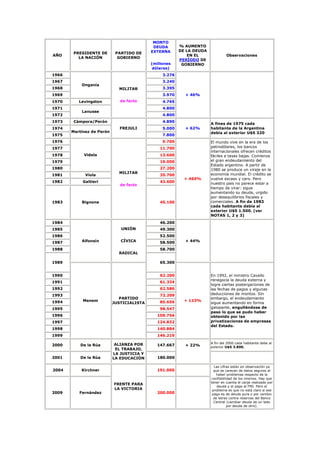 MONTO
                                            DEUDA       % AUMENTO
                                           EXTERNA      DE LA DEUDA
       PRESIDENTE DE        PARTIDO DE
AÑO                                                         EN EL              Observaciones
         LA NACIÓN           GOBIERNO
                                                        PERÍODO DE
                                           (millones     GOBIERNO
                                            dólares)
1966                                            3.276
1967                                            3.240
           Onganía
1968                         MILITAR            3.395
1969                                            3.970     + 46%
1970      Levingston          de facto          4.765
1971                                            4.800
           Lanusse
1972                                            4.800
1973    Cámpora/Perón                           4.890
                                                                      A fines de 1975 cada
1974                          FREJULI           5.000     + 62%       habitante de la Argentina
       Martínez de Perón                                              debía al exterior U$S 320
1975                                            7.800
1976                                            9.700                 El mundo vive en la era de los
1977                                           11.700                 petrodólares, los bancos
                                                                      internacionales ofrecen créditos
1978        Videla                             13.600                 fáciles a tasas bajas. Comienza
1979                                           19.000                 el gran endeudamiento del
                                                                      Estado argentino. A partir de
1980                                           27.200                 1980 se produce un viraje en la
                             MILITAR                                  economía mundial. El crédito se
1981         Viola                             35.700
                                                          + 465%      vuelve escaso y caro. Pero
1982        Galtieri                           43.600                 nuestro país no parece estar a
                              de facto
                                                                      tiempo de virar: sigue
                                                                      aumentando su deuda, urgido
                                                                      por desequilibrios fiscales y
1983       Bignone                             45.100                 comerciales. A fin de 1983
                                                                      cada habitante debía al
                                                                      exterior U$S 1.500. (ver
                                                                      NOTAS 1, 2 y 3)
1984                                           46.200
1985                          UNIÓN            49.300
1986                                           52.500
1987       Alfonsín           CÍVICA           58.500     + 44%

1988                                           58.700
                             RADICAL

1989                                           65.300


1990                                           62.200                 En 1992, el ministro Cavallo
                                                                      renegocia la deuda externa y
1991                                           61.334
                                                                      logra ciertas postergaciones de
1992                                           62.586                 las fechas de pagos y algunas
1993                                           72.209                 deducciones de montos. Sin
                              PARTIDO                                 embargo, el endeudamiento
1994        Menem                              85.656     + 123%
                           JUSTICIALISTA                              sigue aumentando en forma
1995                                           98.547                 galopante, engulléndose de
                                                                      paso lo que se pudo haber
1996                                         109.756                  obtenido por las
1997                                         124.832                  privatizaciones de empresas
                                                                      del Estado.
1998                                         140.884
1999                                         146.219

                            ALIANZA POR                               A fin del 2000 cada habitante debe al
2000       De la Rúa                         147.667      + 22%       exterior U$S 3.800.
                            EL TRABAJO,
                           LA JUSTICIA Y
2001       De la Rúa       LA EDUCACIÓN      180.000

                                                                        Las cifras están en observación ya
2004       Kirchner                          191.000                    que se carecen de datos seguros al
                                                                          haber problemas respecto de la
                                                                       confiabilidad de los mismos. Hay que
                                                                      tener en cuenta el canje realizado por
                           FRENTE PARA
                                                                          deuda y el pago al FMI. Pero el
                           LA VICTORIA                                 problema es que no está claro si ese
2009      Fernández                          200.000                   pago es de deuda pura o por cambio
                                                                        de letras contra reservas del Banco
                                                                        Central (cambiar deuda de un lado
                                                                                 por deuda de otro).
 
