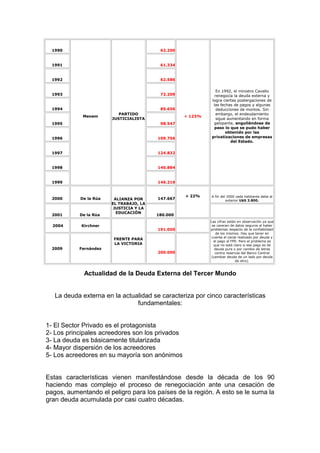 1990                                   62.200


  1991                                   61.334


  1992                                   62.586


                                                              En 1992, el ministro Cavallo
  1993                                   72.209              renegocia la deuda externa y
                                                           logra ciertas postergaciones de
                                                            las fechas de pagos y algunas
  1994                                   85.656               deducciones de montos. Sin
                          PARTIDO                             embargo, el endeudamiento
            Menem                                 + 123%
                       JUSTICIALISTA                          sigue aumentando en forma
  1995                                   98.547             galopante, engulléndose de
                                                            paso lo que se pudo haber
                                                                   obtenido por las
  1996                                  109.756            privatizaciones de empresas
                                                                      del Estado.


  1997                                  124.832


  1998                                  140.884


  1999                                  146.219


                                                  + 22%    A fin del 2000 cada habitante debe al
  2000     De la Rúa    ALIANZA POR     147.667                     exterior U$S 3.800.
                       EL TRABAJO, LA
                        JUSTICIA Y LA
                         EDUCACIÓN
  2001     De la Rúa                    180.000
                                                           Las cifras están en observación ya que
  2004      Kirchner                                        se carecen de datos seguros al haber
                                        191.000            problemas respecto de la confiabilidad
                                                              de los mismos. Hay que tener en
                                                            cuenta el canje realizado por deuda y
                       FRENTE PARA
                                                             el pago al FMI. Pero el problema es
                       LA VICTORIA                           que no está claro si ese pago es de
  2009     Fernández                                         deuda pura o por cambio de letras
                                        200.000               contra reservas del Banco Central
                                                           (cambiar deuda de un lado por deuda
                                                                           de otro).



             Actualidad de la Deuda Externa del Tercer Mundo


   La deuda externa en la actualidad se caracteriza por cinco características
                               fundamentales:


1- El Sector Privado es el protagonista
2- Los principales acreedores son los privados
3- La deuda es básicamente titularizada
4- Mayor dispersión de los acreedores
5- Los acreedores en su mayoría son anónimos


Estas características vienen manifestándose desde la década de los 90
haciendo mas complejo el proceso de renegociación ante una cesación de
pagos, aumentando el peligro para los países de la región. A esto se le suma la
gran deuda acumulada por casi cuatro décadas.
 