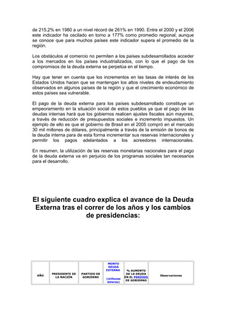 de 215,2% en 1980 a un nivel récord de 261% en 1990. Entre el 2000 y el 2006
este indicador ha oscilado en torno a 177% como promedio regional, aunque
se conoce que para muchos países este indicador supera el promedio de la
región.

Los obstáculos al comercio no permiten a los países subdesarrollados acceder
a los mercados en los países industrializados, con lo que el pago de los
compromisos de la deuda externa se perpetúa en el tiempo.

Hay que tener en cuenta que los incrementos en las tasas de interés de los
Estados Unidos hacen que se mantengan los altos niveles de endeudamiento
observados en algunos países de la región y que el crecimiento económico de
estos países sea vulnerable.

El pago de la deuda externa para los países subdesarrollado constituye un
empeoramiento en la situación social de estos pueblos ya que el pago de las
deudas internas hará que los gobiernos realicen ajustes fiscales aún mayores,
a través de reducción de presupuestos sociales e incremento impuestos. Un
ejemplo de ello es que el gobierno de Brasil en el 2005 compró en el mercado
30 mil millones de dólares, principalmente a través de la emisión de bonos de
la deuda interna para de esta forma incrementar sus reservas internacionales y
permitir los pagos adelantados a los acreedores internacionales.

En resumen, la utilización de las reservas monetarias nacionales para el pago
de la deuda externa va en perjuicio de los programas sociales tan necesarios
para el desarrollo.




El siguiente cuadro explica el avance de la Deuda
 Externa tras el correr de los años y los cambios
                 de presidencias:




                                       MONTO
                                       DEUDA
                                      EXTERNA      % AUMENTO
         PRESIDENTE DE   PARTIDO DE                DE LA DEUDA
  AÑO                                                             Observaciones
           LA NACIÓN      GOBIERNO                EN EL PERÍODO
                                      (millones
                                                   DE GOBIERNO
                                       dólares)
 