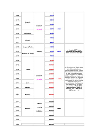 1966                                   3.276


1967                                   3.240
           Onganía
1968                                   3.395
                           MILITAR

1969                                   3.970   + 46%
                           de facto


1970      Levingston                   4.765


1971                                   4.800
           Lanusse
1972                                   4.800


1973    Cámpora/Perón                  4.890

                                                           A fines de 1975 cada
1974                       FREJULI     5.000   + 62%     habitante de la Argentina
                                                         debía al exterior U$S 320
       Martínez de Perón
1975                                   7.800


1976                                   9.700


1977                                  11.700

                                                         El mundo vive en la era de los
1978        Videla                    13.600                 petrodólares, los bancos
                                                        internacionales ofrecen créditos
                                                        fáciles a tasas bajas. Comienza
                                                           el gran endeudamiento del
1979                                  19.000
                                                          Estado argentino. A partir de
                           MILITAR                      1980 se produce un viraje en la
                                                        economía mundial. El crédito se
1980                                  27.200   + 465%      vuelve escaso y caro. Pero
                           de facto
                                                         nuestro país no parece estar a
                                                              tiempo de virar: sigue
1981         Viola                    35.700             aumentando su deuda, urgido
                                                           por desequilibrios fiscales y
                                                          comerciales. A fin de 1983
1982       Galtieri                   43.600                cada habitante debía al
                                                           exterior U$S 1.500. (ver
                                                                 NOTAS 1, 2 y 3)


1983       Bignone                    45.100




1984                                  46.200
                           UNIÓN

1985                                  49.300
                           CÍVICA
           Alfonsín                            + 44%
1986                       RADICAL    52.500


1987                                  58.500


1988                                  58.700



1989                                  65.300
 
