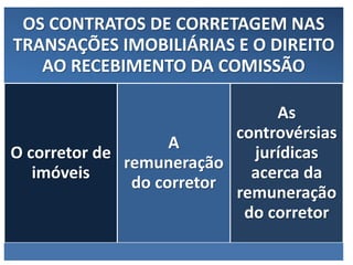 DIETER WEISSENSTEIN dieterw@uol.com.br
OS CONTRATOS DE CORRETAGEM NAS
TRANSAÇÕES IMOBILIÁRIAS E O DIREITO
AO RECEBIMENTO DA COMISSÃO
O corretor de
imóveis
A
remuneração
do corretor
As
controvérsias
jurídicas
acerca da
remuneração
do corretor
 