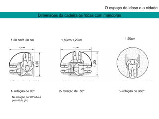 Dimensões da cadeira de rodas com manobras O espaço do idoso e a cidade 1,20 cm/1,20 cm 1,50cm/1,20cm 1,50cm 1- rotação de 90º  2- rotação de 180º  3- rotação de 360º Na rotação de 90º não é permitido giro 