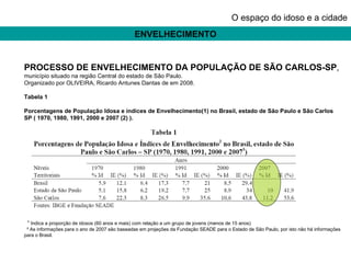 ENVELHECIMENTO  O espaço do idoso e a cidade PROCESSO DE ENVELHECIMENTO DA POPULAÇÃO DE SÃO CARLOS-SP ,  município situado na região Central do estado de São Paulo. Organizado por OLIVEIRA, Ricardo Antunes Dantas de em 2008. Tabela 1 Porcentagens de População Idosa e índices de Envelhecimento(1) no Brasil, estado de São Paulo e São Carlos SP ( 1970, 1980, 1991, 2000 e 2007 (2) ).   ¹  Indica a proporção de idosos (60 anos e mais) com relação a um grupo de jovens (menos de 15 anos) ² As informações para o ano de 2007 são baseadas em projeções da Fundação SEADE para o Estado de São Paulo, por isto não há informações para o Brasil. 