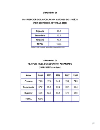 CUADRO Nº 01


DISTRIBUCION DE LA POBLACIÓN MAYORES DE 15 AÑOS
            (POR SECTOR DE ACTIVIDAD-2006)



                 Primario                       37.2

               Secundario                       13.0

                Terciario                       49.8

                  TOTAL                        100%
          FUENTE:INEI Encuesta Nacional de Hogares 2005-2008




                           CUADRO Nº 02
    PEA POR NIVEL DE EDUCACION ALCANZADO
                     (2004-2008 Porcentajes)



   Años             2004         2005          2006            2007   2008

 Primaria           73,8          725          74,4            74,2   74,3

Secundaria          67,2         65,5          67,2            69,1   69,4

 Superior           55,6         52,9          55,8            57,7   58,6

  TOTAL             100%




                                                                             33
 