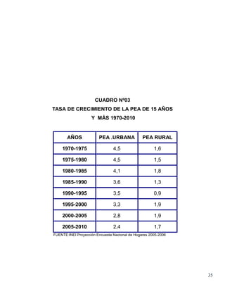 CUADRO Nº03
TASA DE CRECIMIENTO DE LA PEA DE 15 AÑOS
                    Y MÁS 1970-2010


       AÑOS             PEA .URBANA             PEA RURAL

    1970-1975                   4,5                   1,6

    1975-1980                   4,5                   1,5

    1980-1985                   4,1                   1,8

    1985-1990                   3,6                   1,3

    1990-1995                   3,5                   0,9

    1995-2000                   3,3                   1,9

    2000-2005                   2,8                   1,9

    2005-2010                   2,4                   1,7
FUENTE:INEI Proyección Encuesta Nacional de Hogares 2005-2006




                                                                35
 