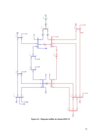 72
Figura 4.2 – Diagrama unifilar do sistema IEEE 14
70.4
-6.9j
-69.5
4.0j
70.4
-6.9j
-69.5
4.0j
43.2
-7.7j
-42.2
6.3j
47.0
-8.4j
-45.8
8.3j
28.8
-12.1j
-28.3
10.0j
-27.2
4.9j
27.8
-7.2j
30.7
9.1j
-30.7
-7.1j
17.9
4.2j
-17.9
-2.5j
-78.4
-10.5j
78.4
10.1j
91.4
7.0j
-91.4
12.9j
-13.0
11.7j
13.2
-11.1j
3.0
-1.4j
-3.0
1.5j
-7.1
9.5j
7.2
-9.3j
0.0
14.2j
0.0
-13.9j
30.7
-7.1j
-30.7
8.1j
26.2
-2.4j
-26.0
3.0j
-7.0
0.5j
7.1
-0.4j
17.0
-8.7j
-16.7
9.3j
-3.7
8.0j
3.8
-7.8j
-24.5
11.4j
25.7
-9.0j
-78.3
-10.1j
79.1
11.8j
69.0
-3.7j
-66.9
13.2j
BARRA01--138
1
1.040
BARRA02--138
2
1.030
BARRA03--138
3
1.010
BARRA04--138
4
1.018
BARRA05--138
5
1.033
BARRA06---66
6
1.040
BARRA07-FICT
7
1.024
BARRA08---33
8
1.000
BARRA09---66
9
1.033
BARRA10---66
10
1.027
BARRA11---66
11
1.030
BARRA12---66
12
1.040
BARRA13---66
13
1.033
BARRA14---66
14
1.040
BARRA015-138
15
1.017
0.978
0.969
-0.79
1.000
1.000
1.000
21.7
94.2
47.8
-100.0
130.0
29.5
8.93.5
13.5
14.9
G
184.0
-21.6
G
27.4
-3.5
S
0.0
37.1
G
21.7
6.6
S
0.0
-13.9
S
0.0
12.6
G
47.7
-4.4
20.3
Mi
3.4
Mi
2.9
5.1
 
