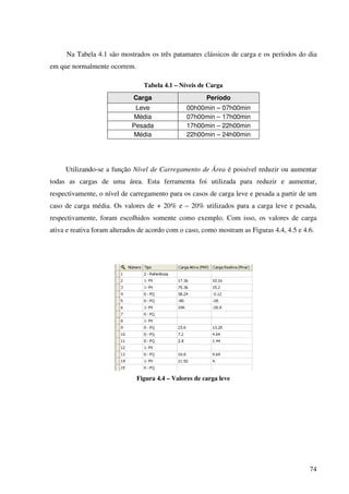 74
Na Tabela 4.1 são mostrados os três patamares clássicos de carga e os períodos do dia
em que normalmente ocorrem.
Tabela 4.1 – Níveis de Carga
Carga Período
Leve 00h00min – 07h00min
Média 07h00min – 17h00min
Pesada 17h00min – 22h00min
Média 22h00min – 24h00min
Utilizando-se a função Nível de Carregamento de Área é possível reduzir ou aumentar
todas as cargas de uma área. Esta ferramenta foi utilizada para reduzir e aumentar,
respectivamente, o nível de carregamento para os casos de carga leve e pesada a partir de um
caso de carga média. Os valores de + 20% e – 20% utilizados para a carga leve e pesada,
respectivamente, foram escolhidos somente como exemplo. Com isso, os valores de carga
ativa e reativa foram alterados de acordo com o caso, como mostram as Figuras 4.4, 4.5 e 4.6.
Figura 4.4 – Valores de carga leve
 