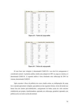 75
Figura 4.5 – Valores de carga média
Figura 4.6 – Valores de carga pesada
O caso base sem violações é denominado CASO 02 e seu nível de carregamento é
considerado normal. A primeira análise simula uma redução de 20% na carga no sistema e é
denominada CASO 01. A segunda análise é feita simulando uma sobrecarga de 20% no
sistema, denominada CASO 03.
Após executar o fluxo de potência nos casos citados acima, as configurações de carga
leve e pesada apresentam violações, que podem ser das seguintes formas: níveis de tensão nas
barras fora dos limites pré-estabelecidos, carregamento de linhas acima do valor máximo
estabelecido por projeto, transformadores operando em sobrecarga, geradores operando com
potência ativa ou reativa acima da nominal.
 