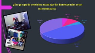 De 1 a 2
5%
De 3 a 4
10%
De 5 a 6
5%
De 7 a 8
45%
De 9 a 10
35%
¿En que grado considera usted que los homosexuales estan
discriminados?
 