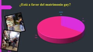 Si
35%
No
65%
NS/NC
0%
¿Está a favor del matrimonio gay?
 